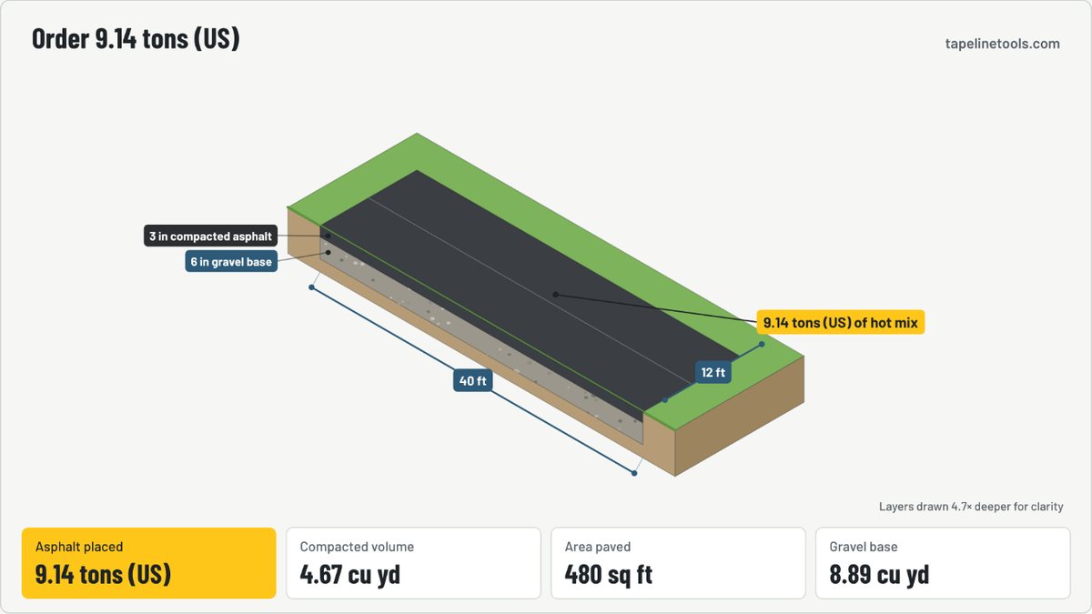 Finished frame of the asphalt calculator (tons for a driveway) animation for the default example