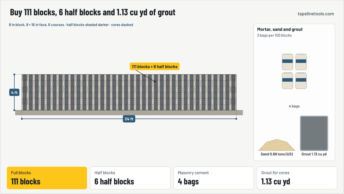 Finished frame of the concrete block calculator animation for the default example