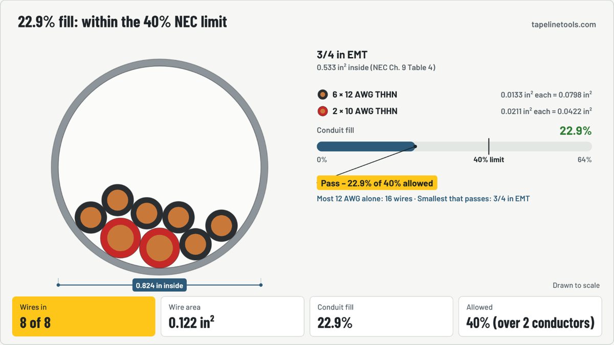 Finished frame of the conduit fill calculator animation for the default example