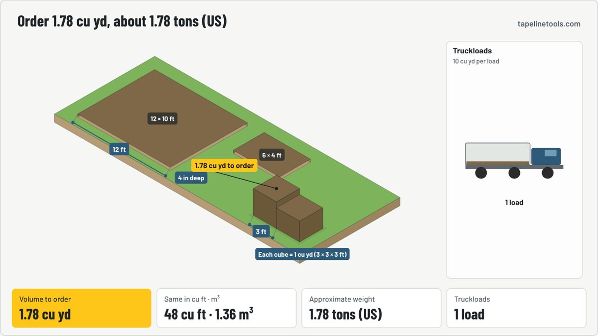Finished frame of the cubic yard calculator animation for the default example