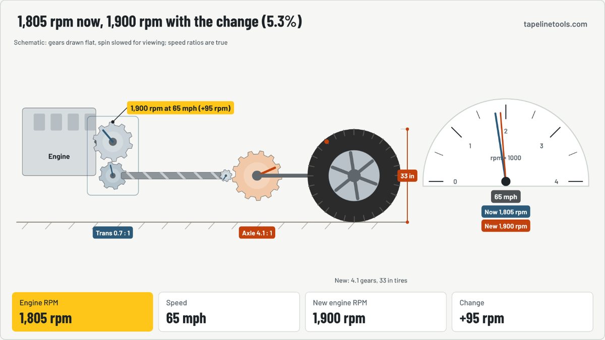 Finished frame of the gear ratio & rpm calculator animation for the default example