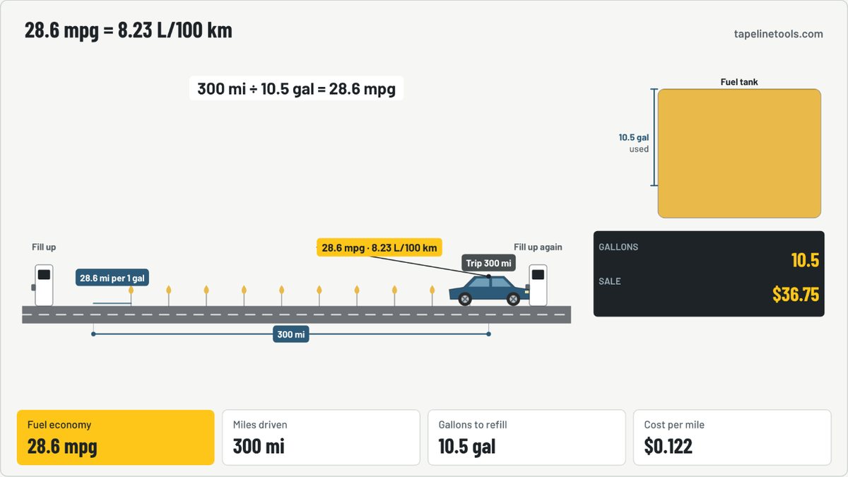 Finished frame of the mpg calculator (fuel economy) animation for the default example