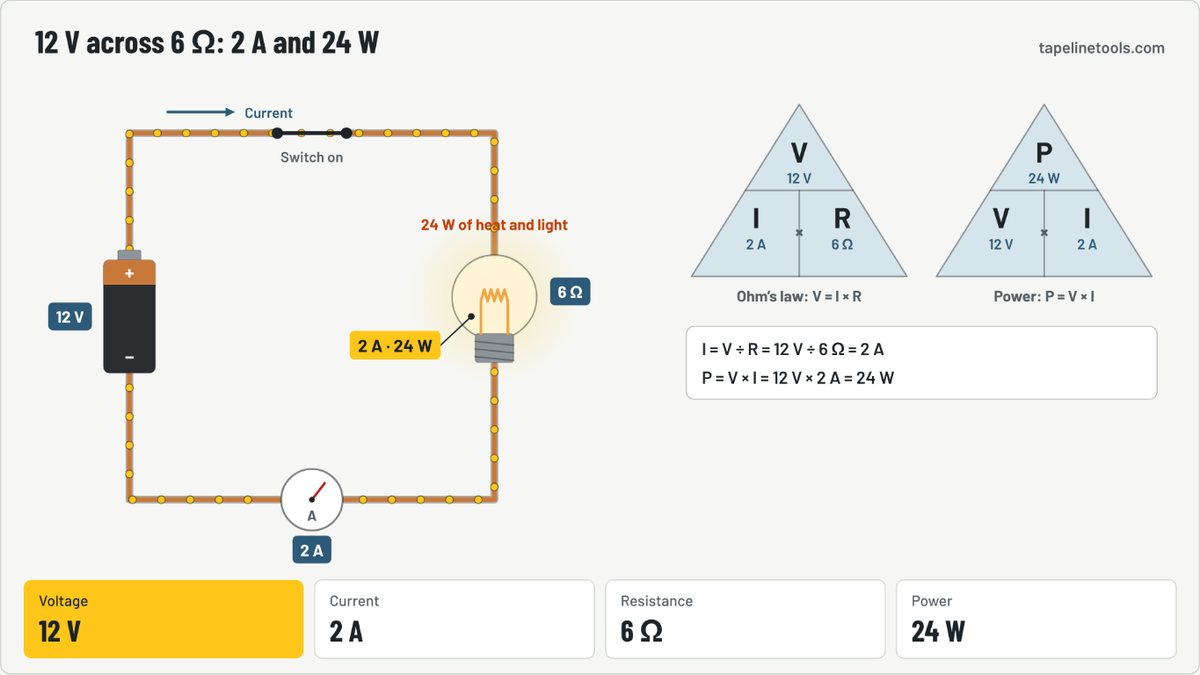 Finished frame of the ohm’s law calculator animation for the default example