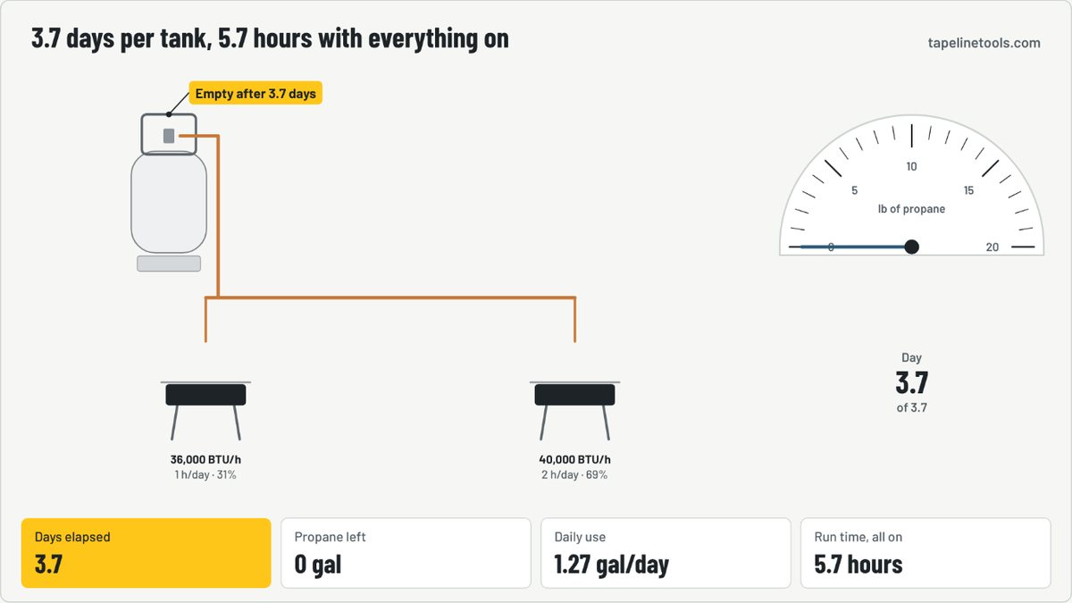 Finished frame of the propane tank run time calculator animation for the default example
