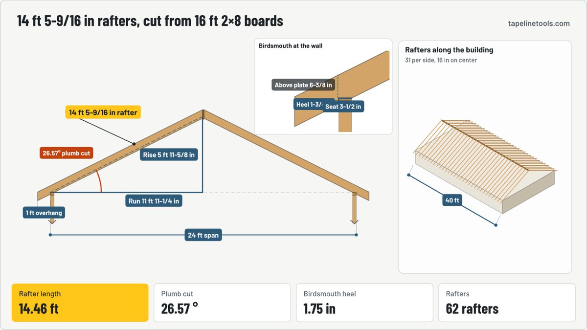 Finished frame of the rafter length calculator (common rafters) animation for the default example