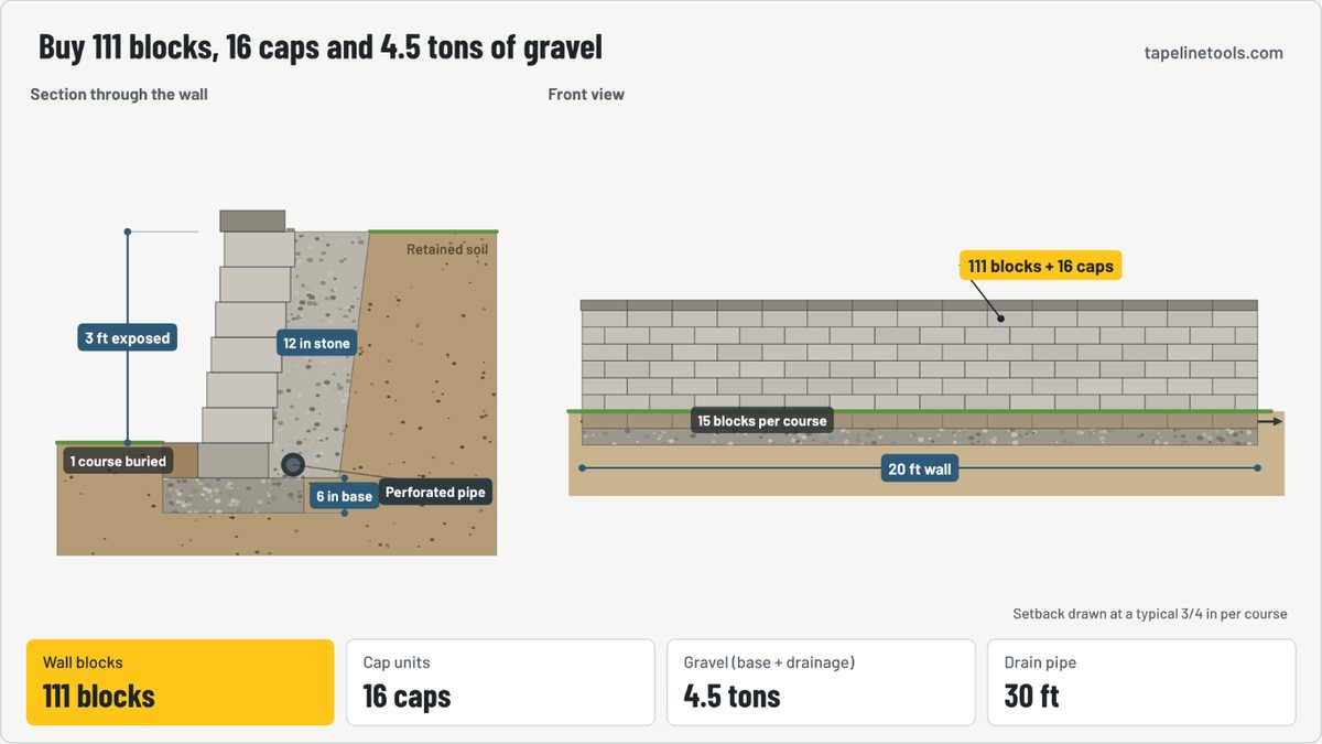 Finished frame of the retaining wall block calculator animation for the default example