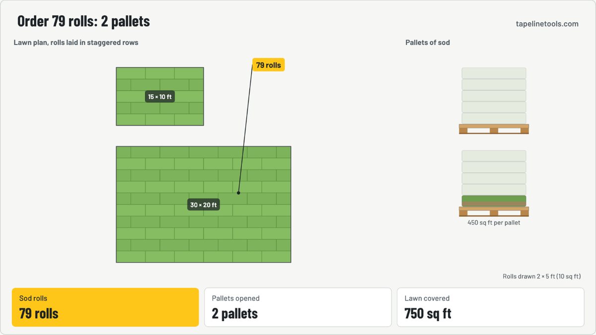 Finished frame of the sod & grass seed calculator animation for the default example