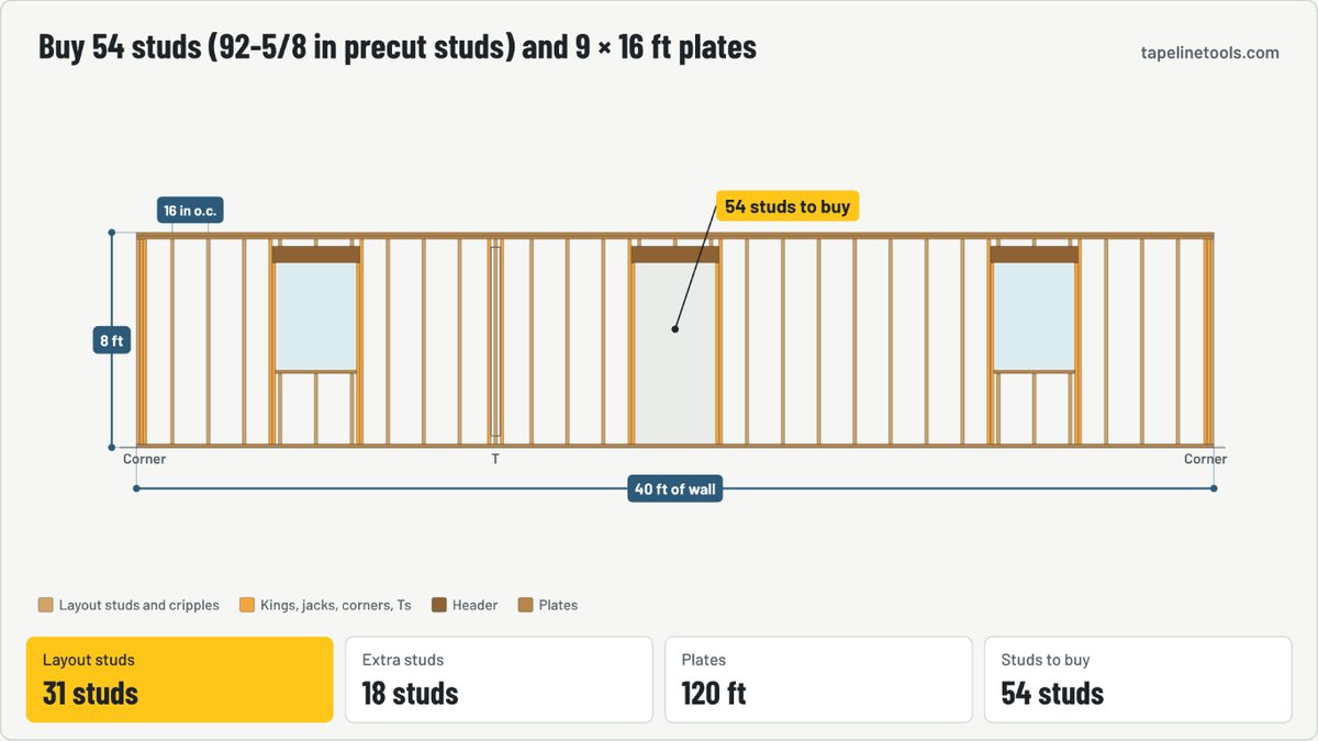 Finished frame of the wall stud calculator (studs, plates & openings) animation for the default example