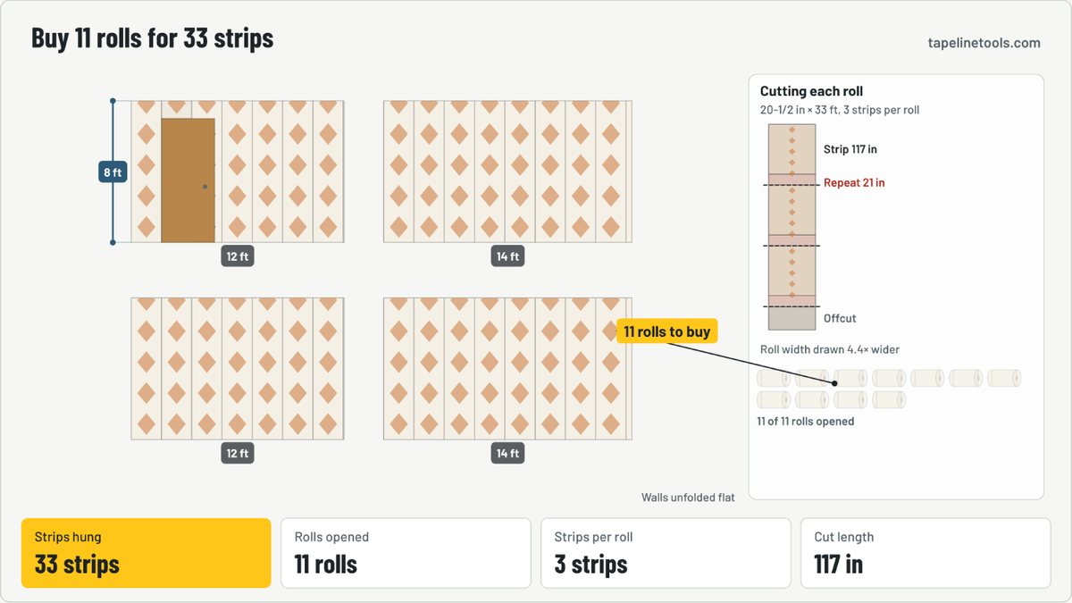 Finished frame of the wallpaper calculator (rolls, strips & pattern repeat) animation for the default example